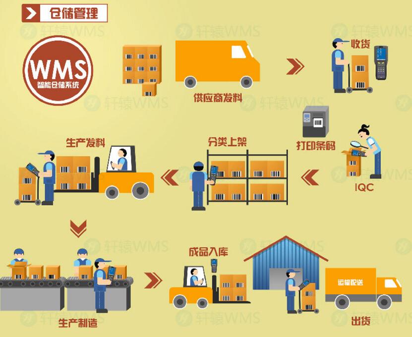 WMS倉儲管理軟件
