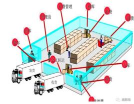 WMS系統(tǒng)輕松解決倉庫管理的哪些問題